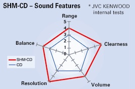 A graph demonstrating the performance of SHM-CD versus normal CDs